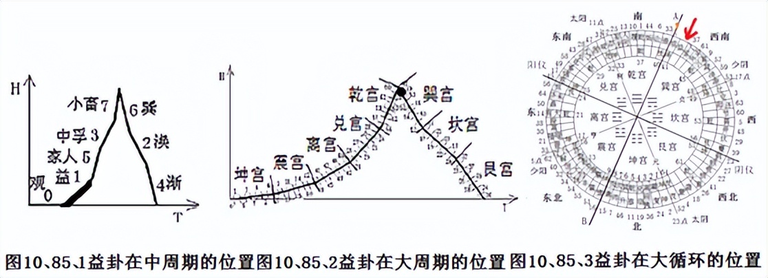 巽宫观、益、家人、中孚四卦故事与哲理《易经新论》连载（228）