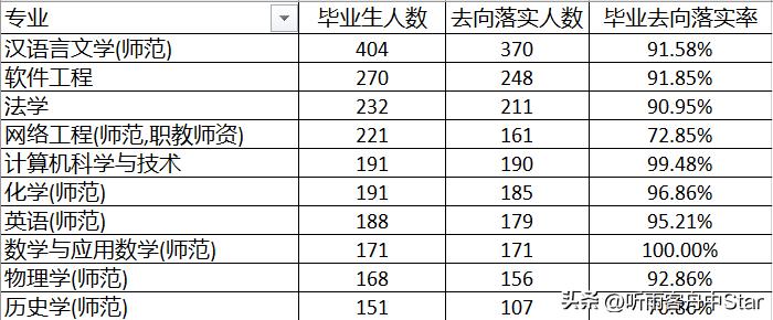 华南师范大学2022届本科生就业数据，哪些专业去向落实率低？