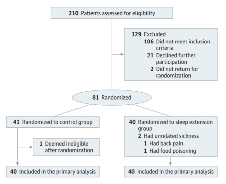 科学证明睡觉真的能减肥,睡觉减肥法越睡越苗条狂减二十斤