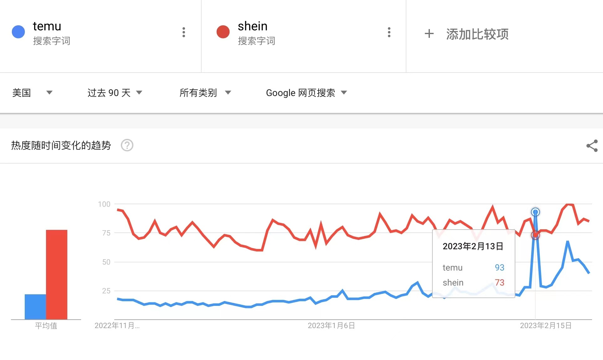 跨境“新生代”①|披“低价”战袍、近亿元“砍”下超级碗1分钟Temu的目标不是Shein