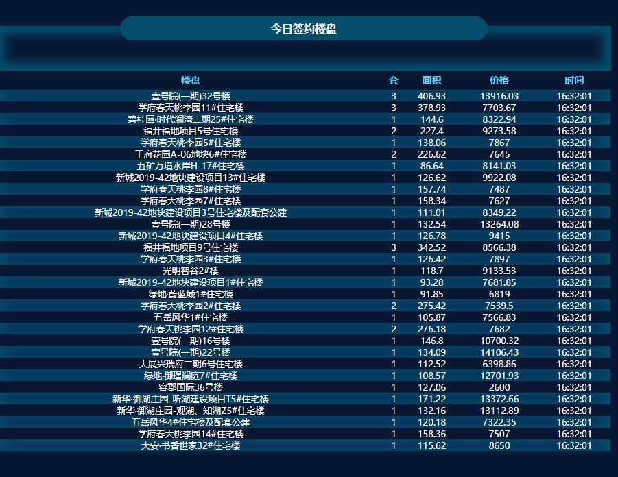 *安泰**程序员买房记#每日整理收集*安泰**房地产数据#20220611
