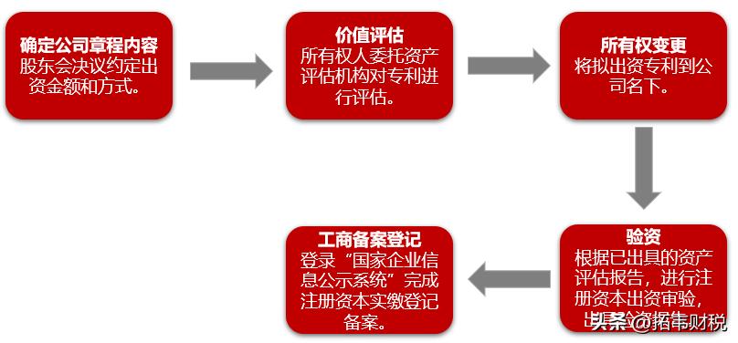 专利技术入股优惠政策,申请专利的政策红利