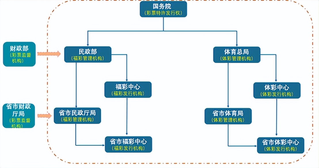 体育彩票发展历程,彩票行业未来发展前景