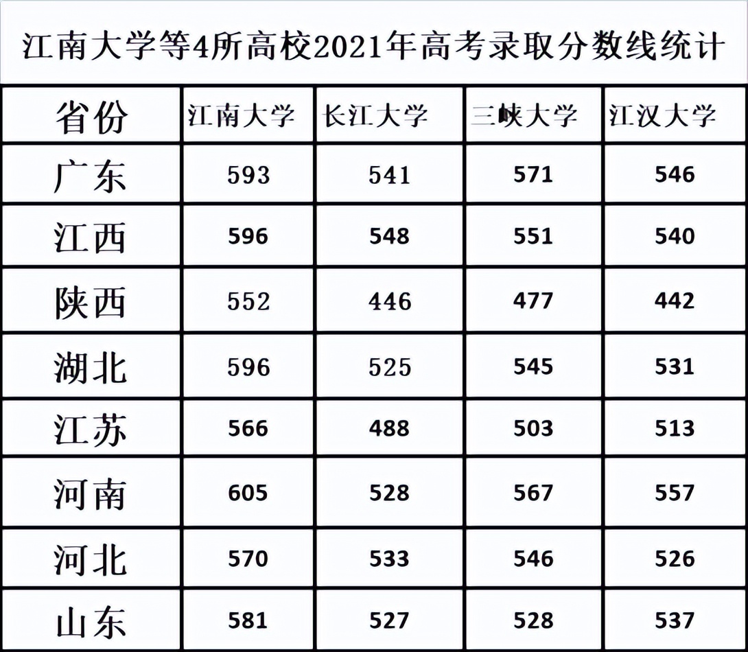 江南大学、长江大学、三峡大学、江汉大学:你能来区分清楚吗?