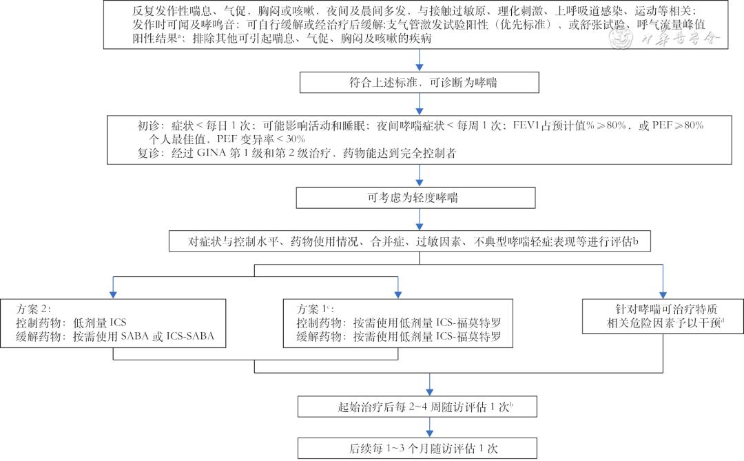 轻度支气管哮喘诊断与治疗中国专家共识（2023）