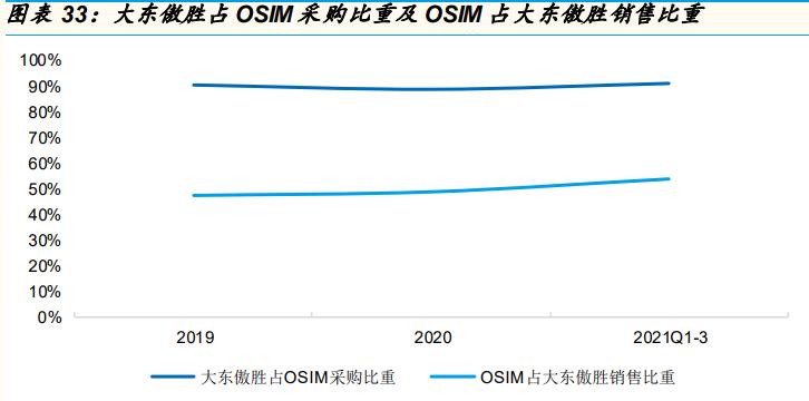 按摩电器行业专题报告:从OSIM招股书说起