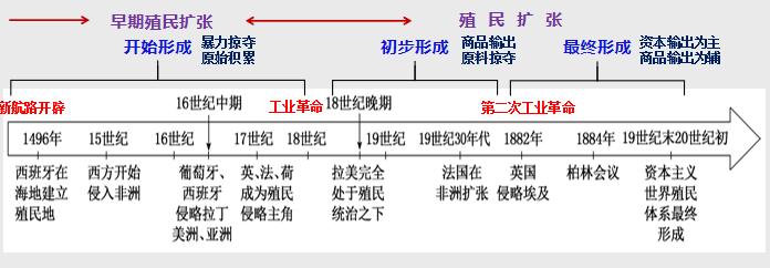 资本主义历史教学设计,资本主义世界殖民体系教学设计