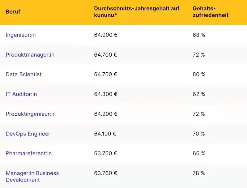 德国各职业的薪酬排名,德国十大职业年薪排行