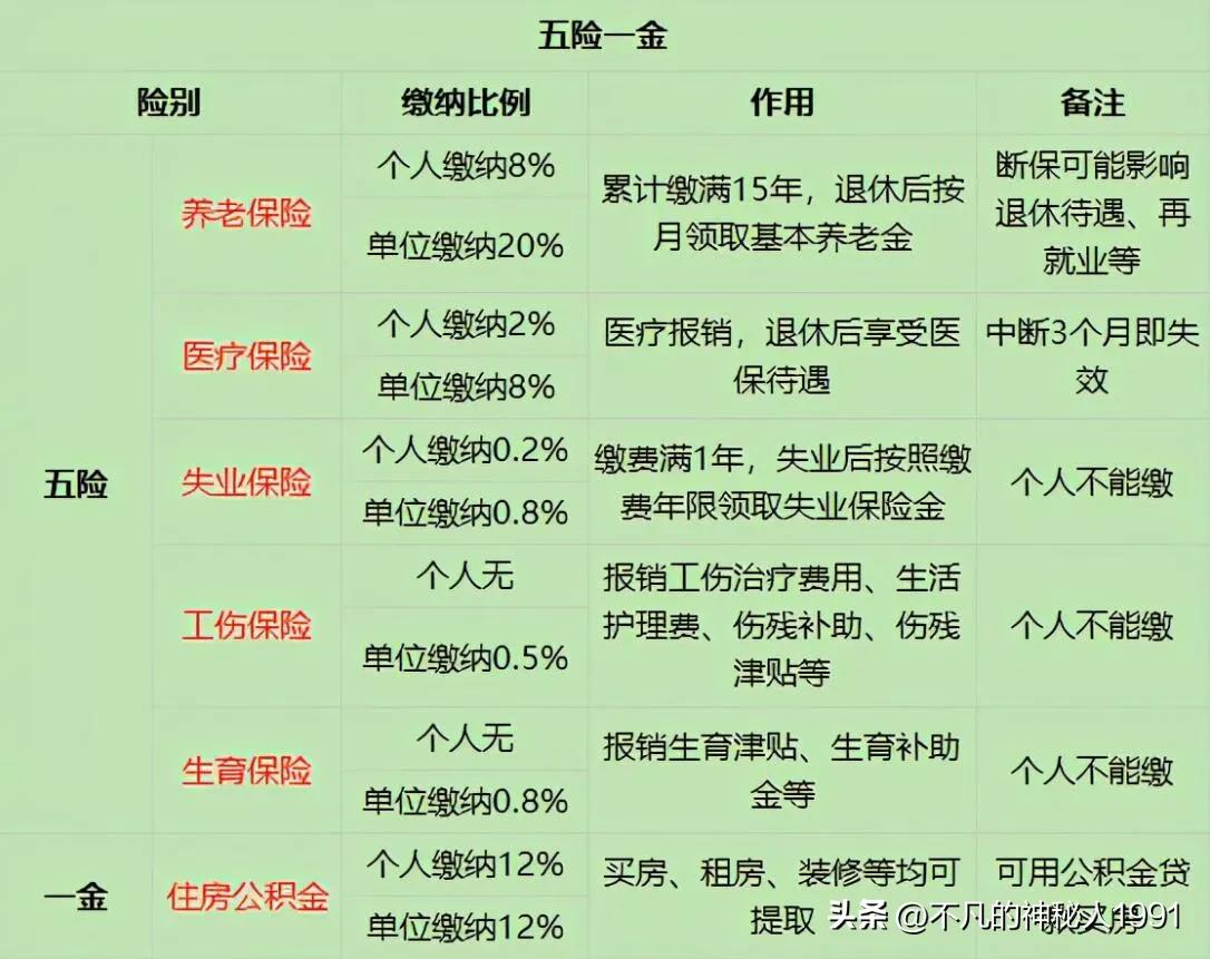 五险一金怎么用,五险一金住房公积金有什么用