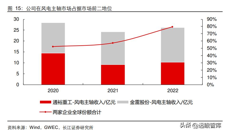 通裕重工在风电的地位,通裕重工核心竞争优势