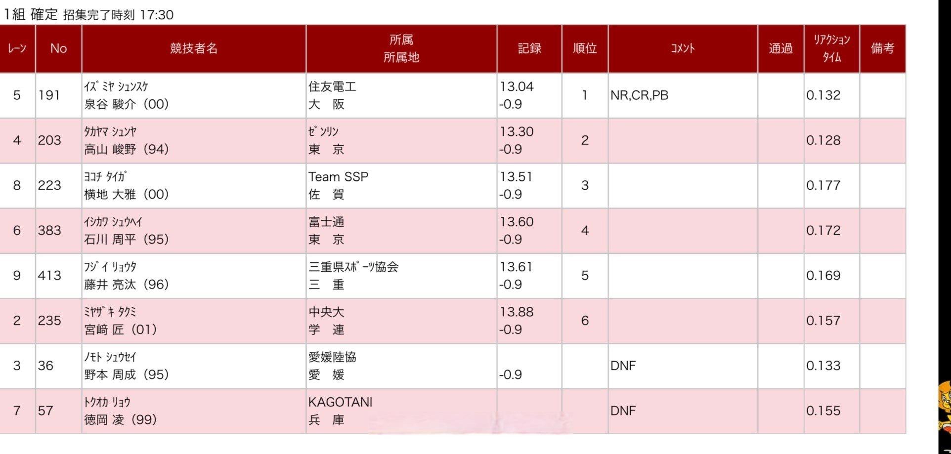 刘翔的12秒88遭遇挑战！日本选手逆风13秒04，现役亚洲第一人