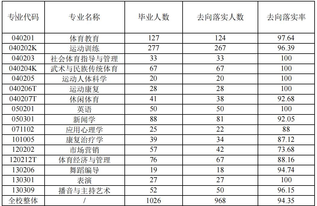 上海体育学院是双一流大学吗,上海体育学院是不是双一流