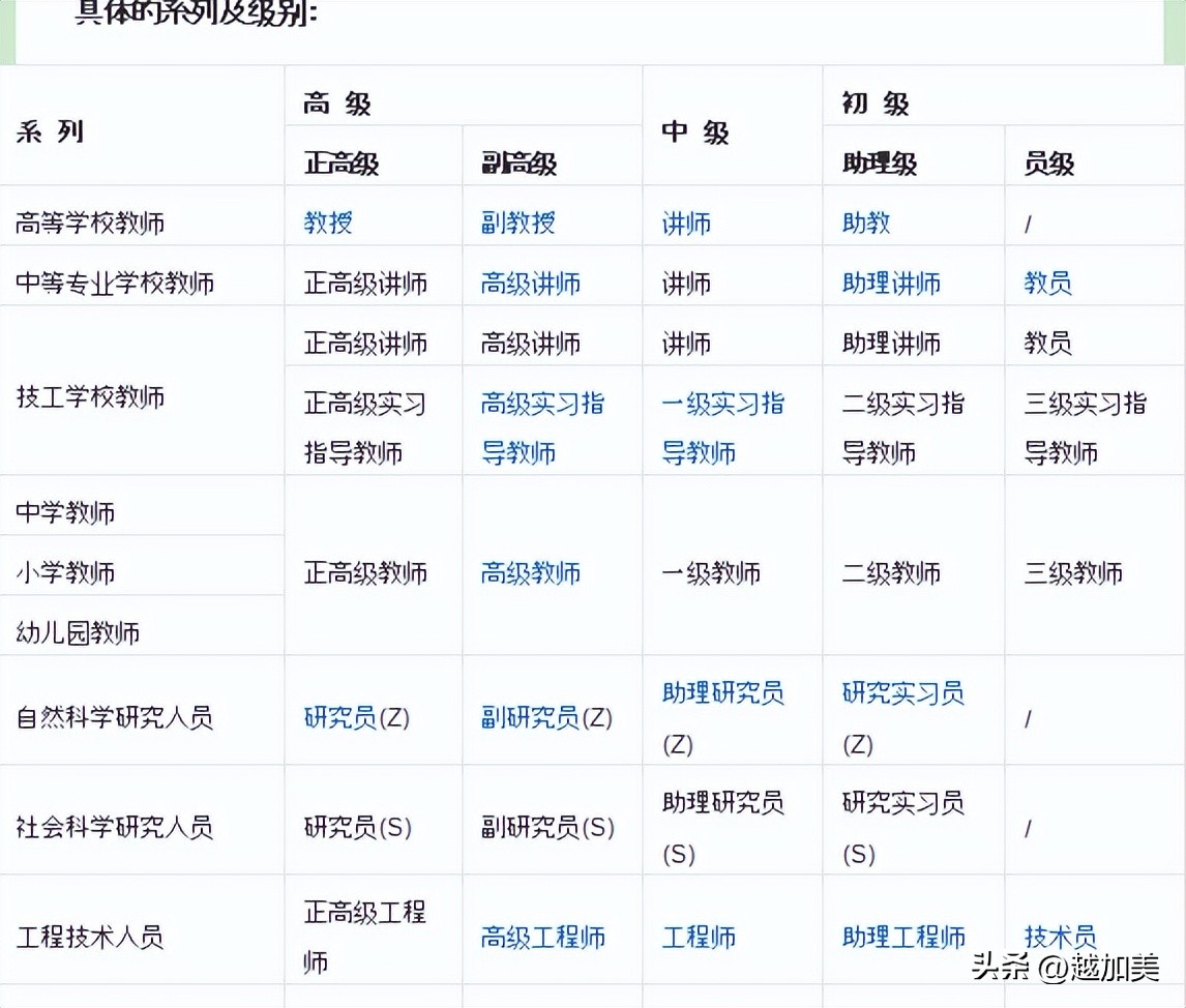 教师系列职称级别一览表,职称主副系列的好处