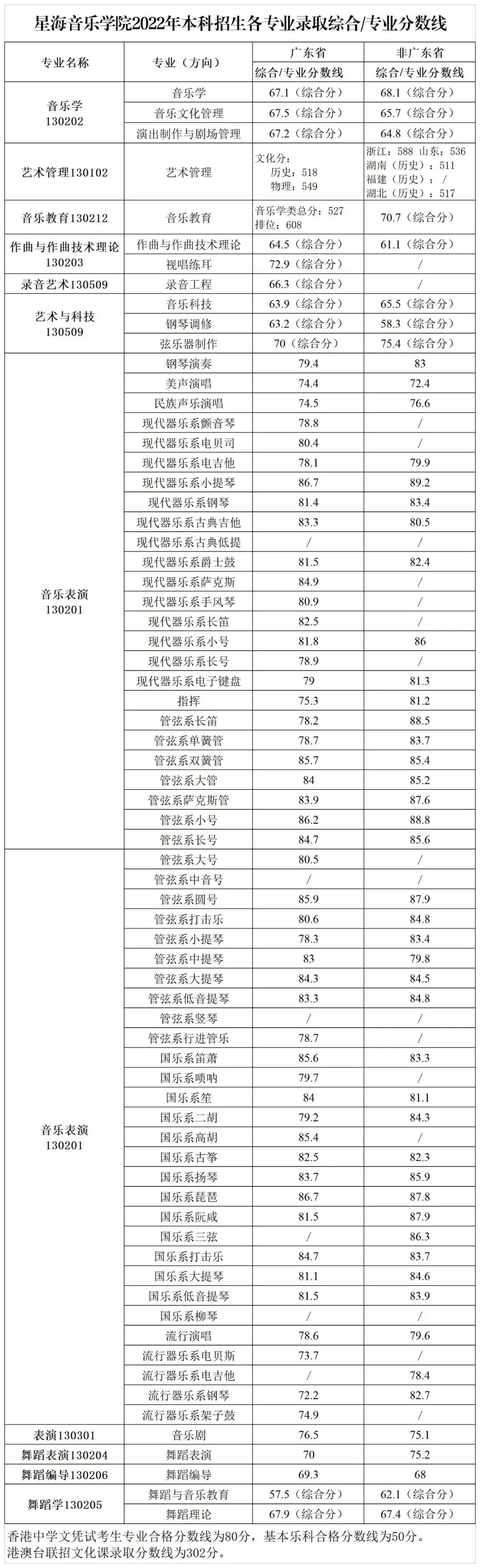 广东春招255分能上什么专科学校,广东春考250多分能上什么专科学校