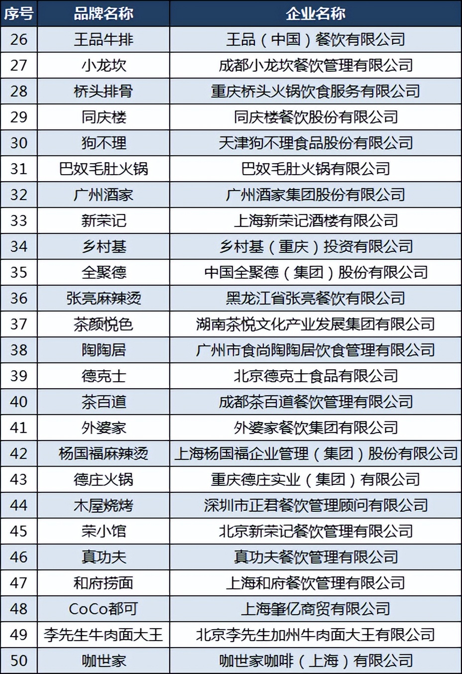2020中国餐饮品牌力100强,中国餐饮三巨头之首
