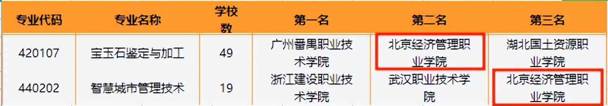 高职热门专业排行榜,专科热门专业排行榜前十名2023