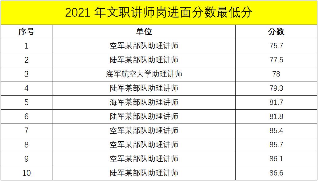 军队文职管理岗进面分数线,军队文职进面的各岗位最低分数线