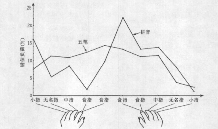 为什么所有输入法打字都是五笔,中文五笔输入法怎么用