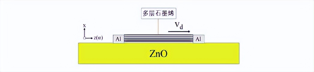 究竟是哪两种因素，影响石墨烯放大声表面波的放大性能？