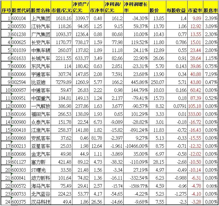 汽车行业股票分红排名,汽车板块收益排名