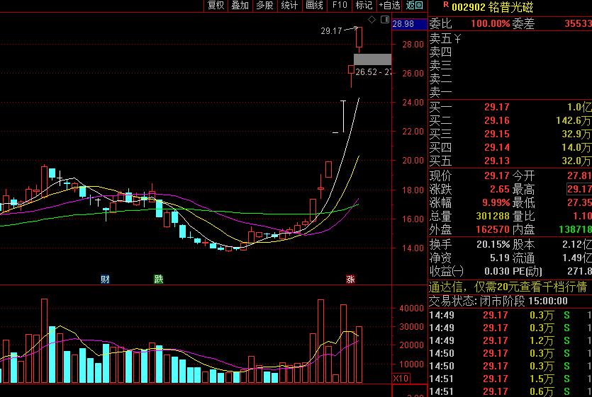 每日复盘量价配合强势反弹,复盘情绪周期