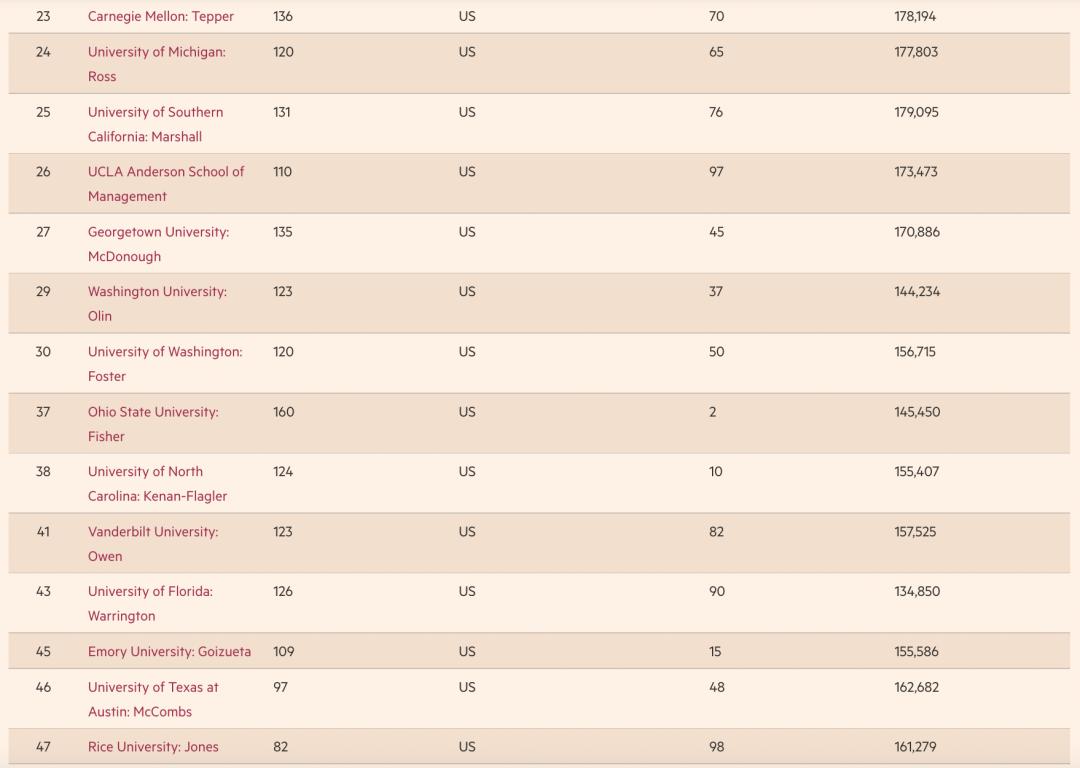 哥伦比亚大学mba全球排名,2022年全球mba项目百强榜