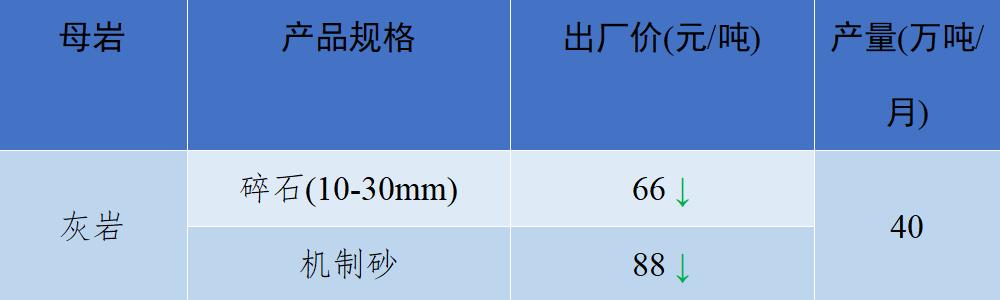 2018年8月全国砂石骨料价格和产量,砂石骨料价格走势