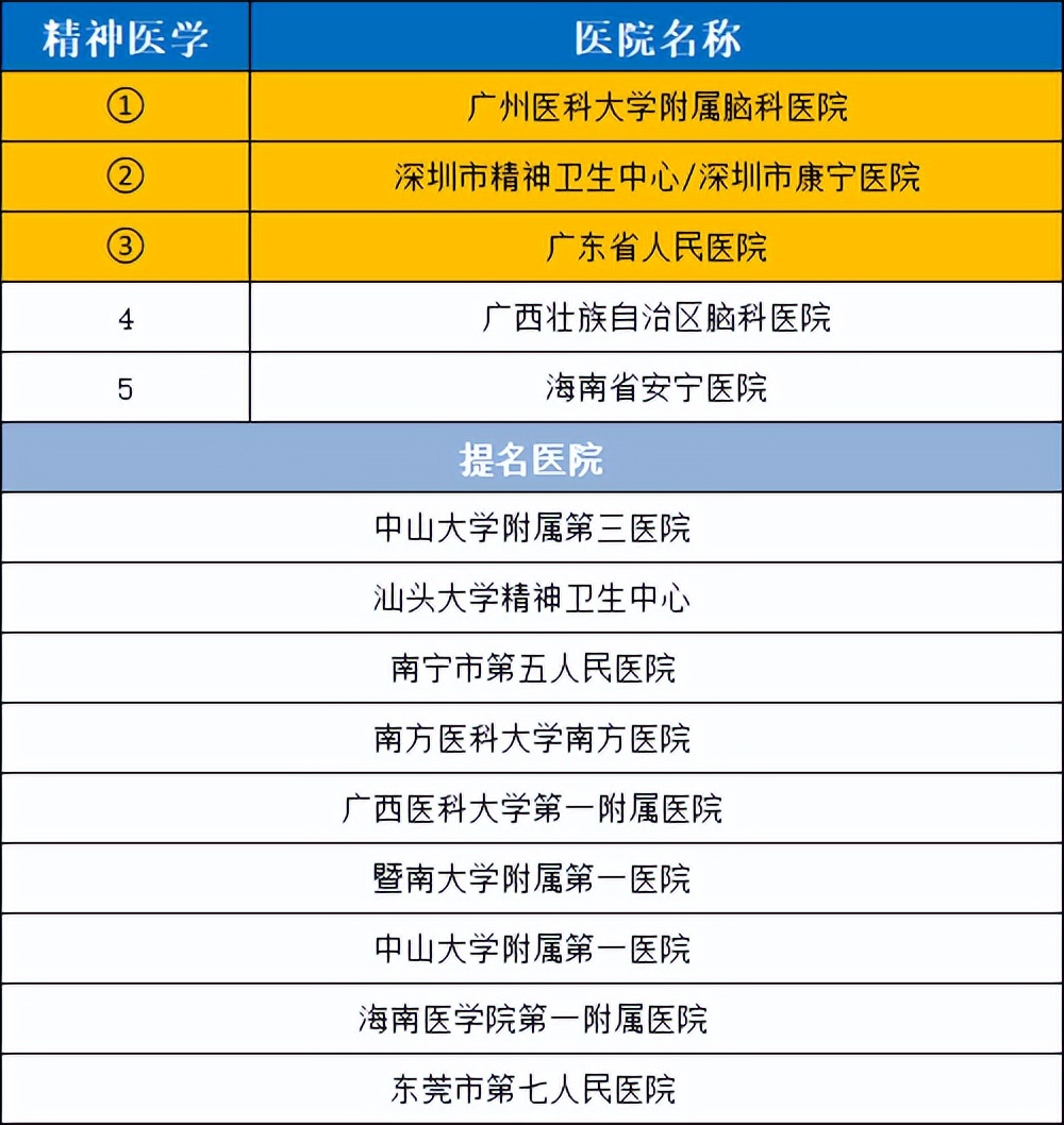 2020年度华南地区最好医院科室排行，值得收藏