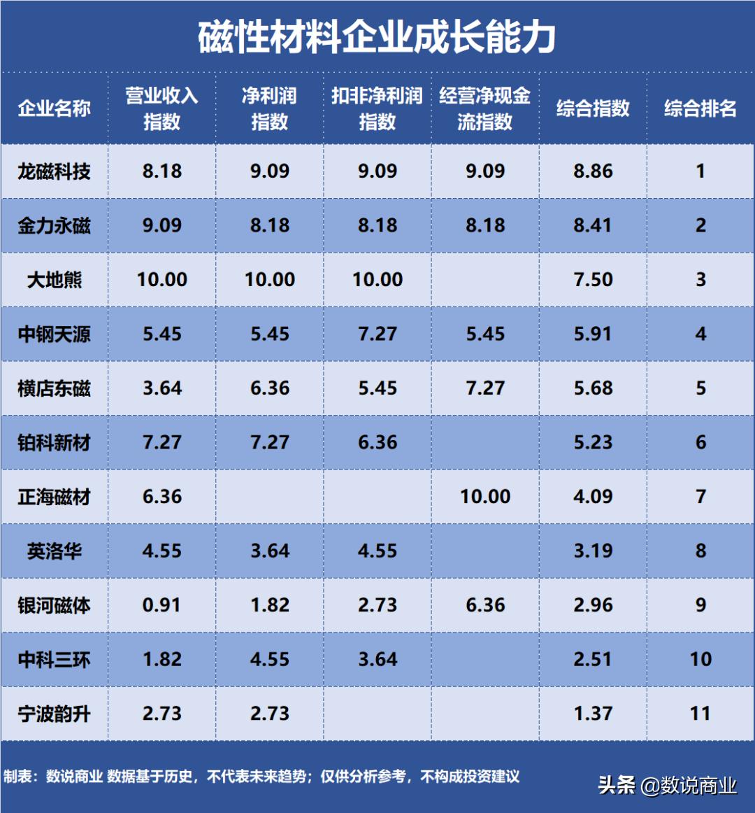 横店东磁、金力永磁、中科三环…谁是成长能力最强的磁性材料企业