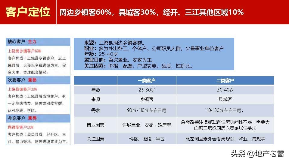 上饶_新城杨家塘项目营销策略投标报告-房地产