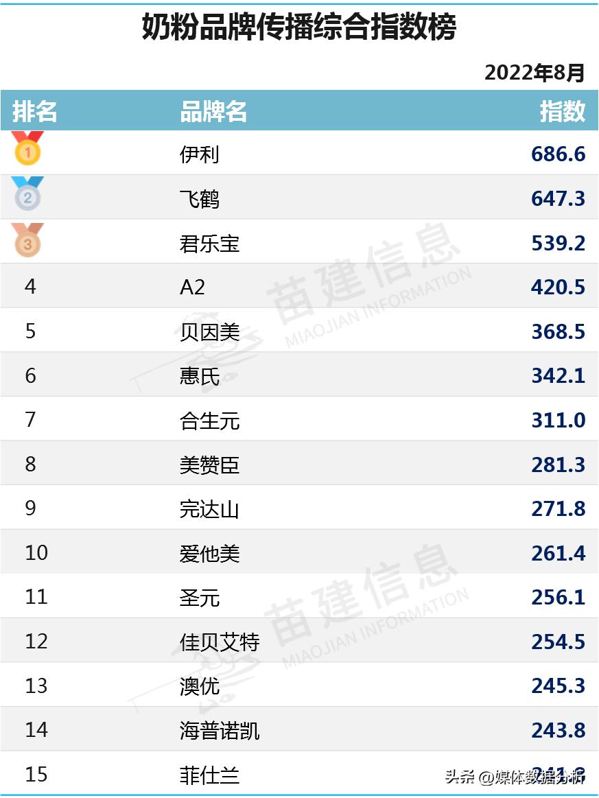 2022年伊利奶粉哪个系列好,伊利成人奶粉市场占有率