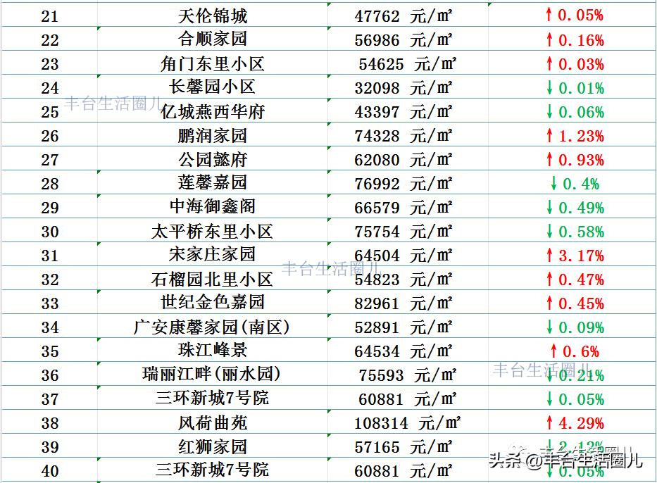 丰台房价最新价格表,丰台房价最新价格一览表