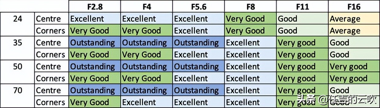 索尼24-70镜头和适马24-70的差别,索尼24-502.8对比适马24-70