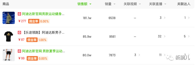 1.7亿，东方甄选领先带货榜；疯狂小杨哥粉丝过8000万|新腕周数据