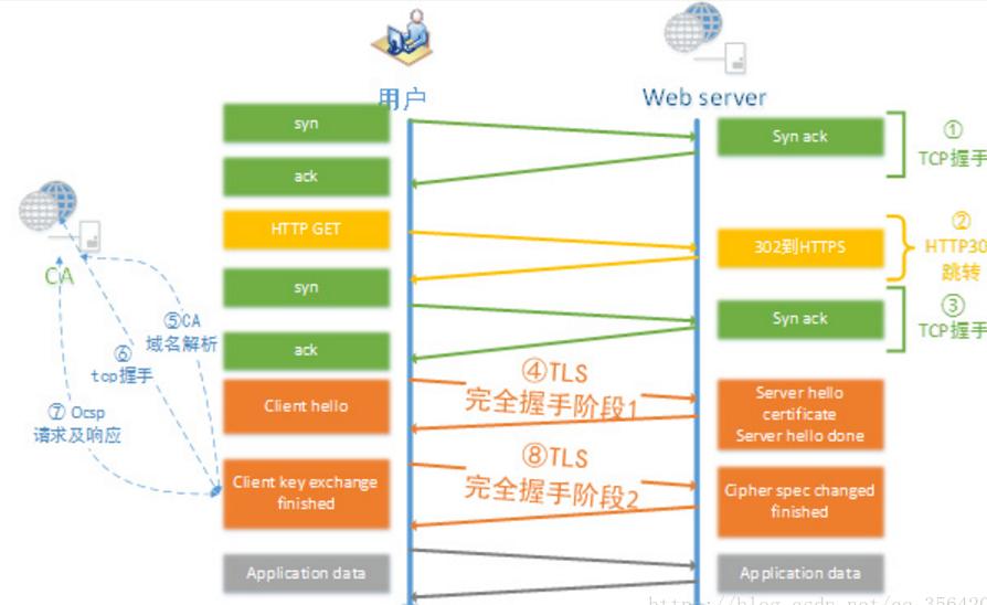 网址http和https区别,http和https区别