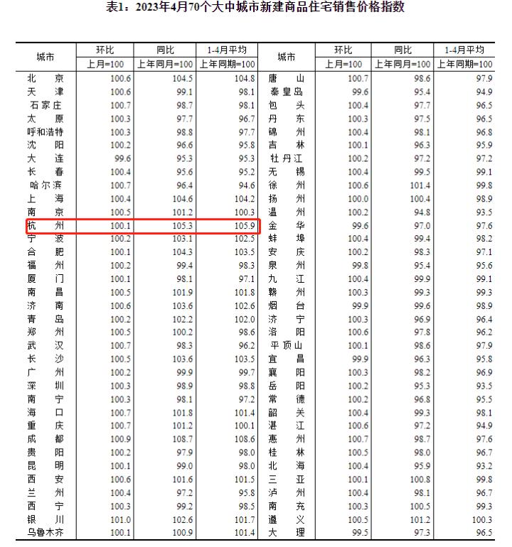 杭州全国房价排行榜,杭州房价2023年最新房价排行榜