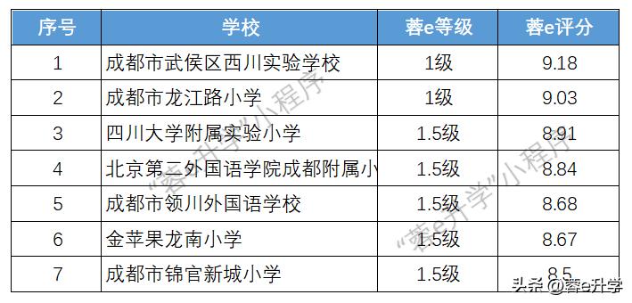 武侯龙江路小学排名,四川省武侯区小学