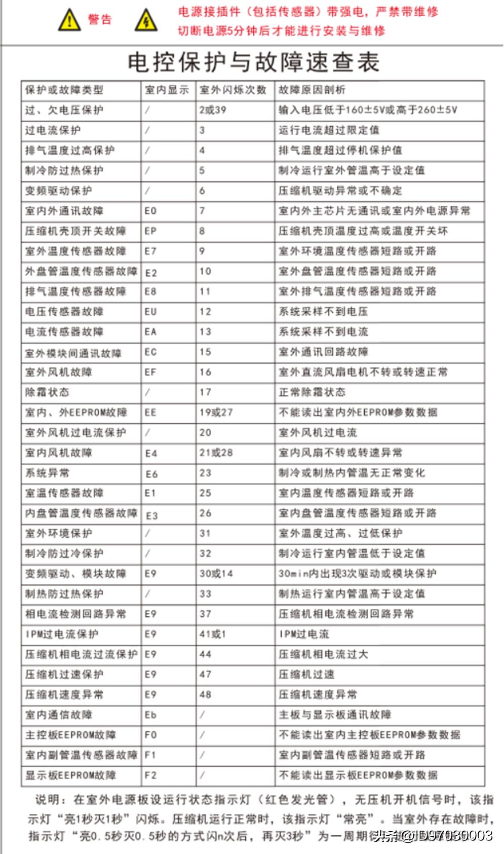 荣事达洗衣机故障代码大全,荣事达空调e1故障排除方法