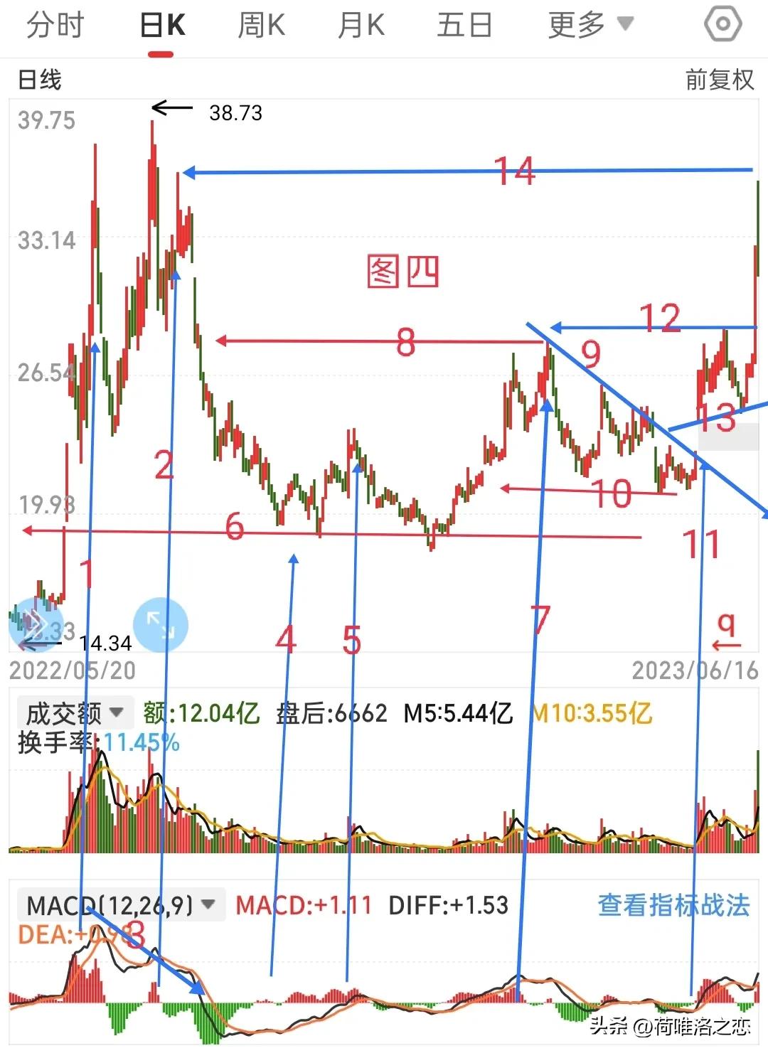 何氏乱画法之趋势线，量线，MACD的对比，再次领略指标之王的魅力