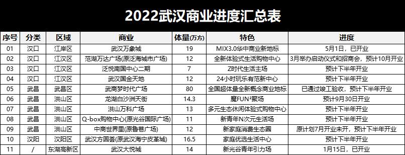 打造武汉第六家重奢商场,武汉全球最大商场