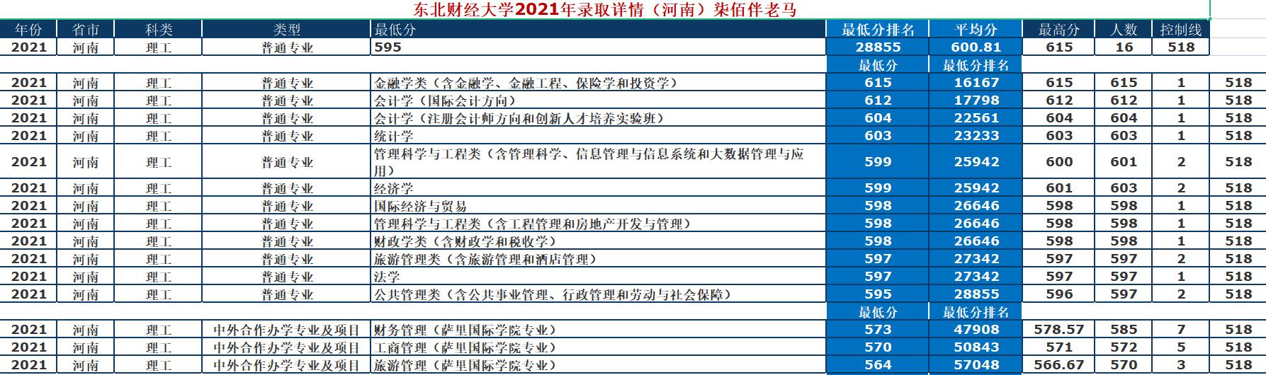 东北财经大学初试排名,东北财经大学2018各专业录取
