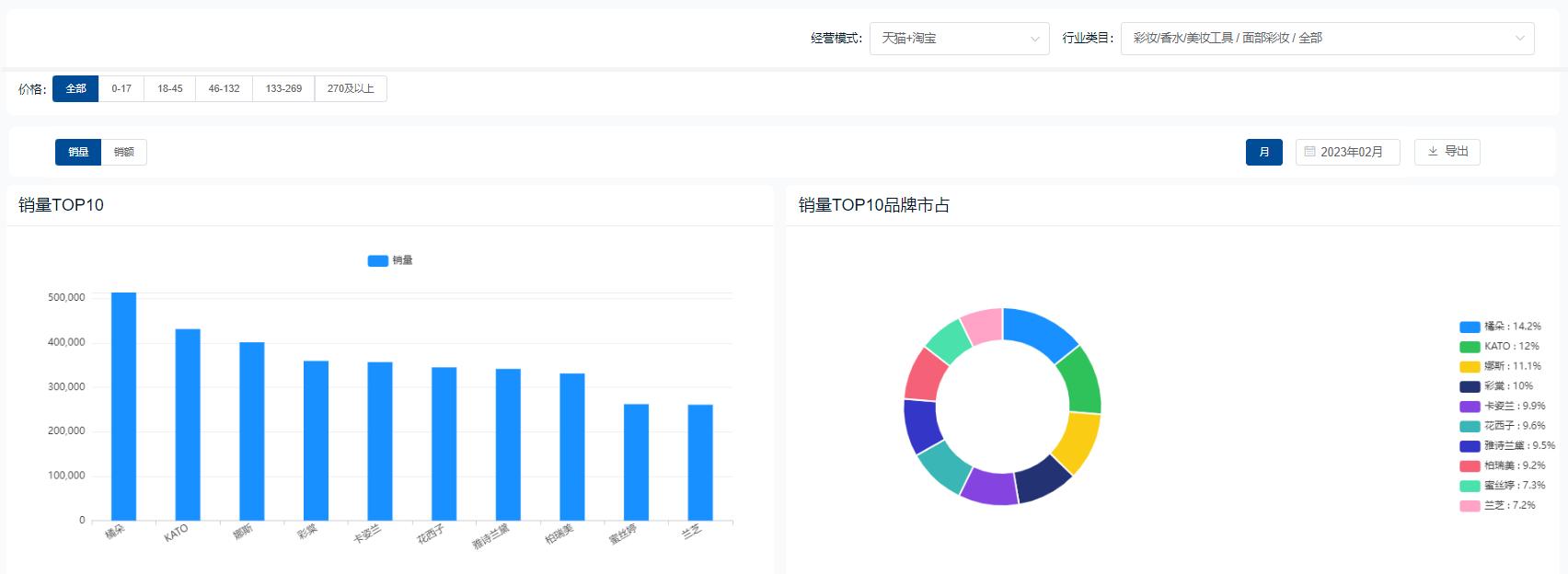 天猫化妆品销售量排行,天猫彩妆品牌销量数据怎么看