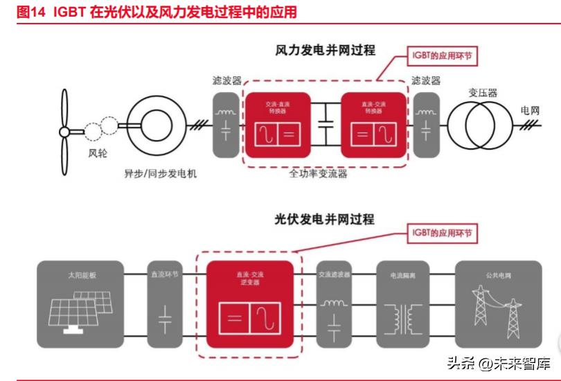 IGBT行业深度报告：借新能源大发展的东风，迎接IGBT的增长春天