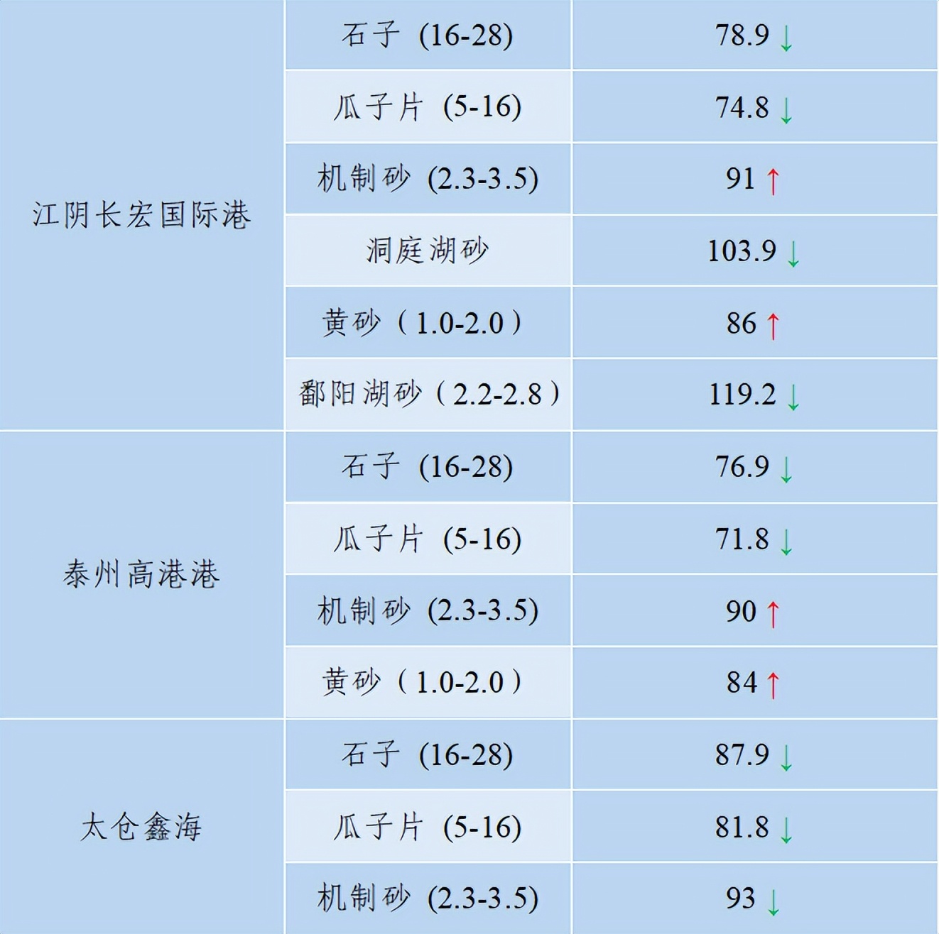 价格|2022年6月全国砂石骨料价格和产量发布