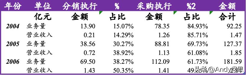 怡亚通供应链盈利模式,怡亚通供应链深度解析