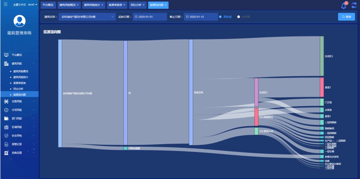 高校能耗监测管控节能方案,高校能耗监测管理系统