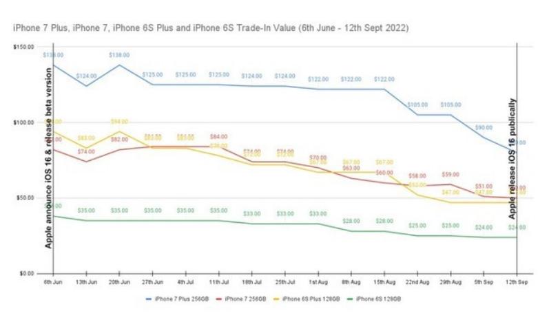 iphone更新ios16会贬值吗,苹果ios17机型会降价吗