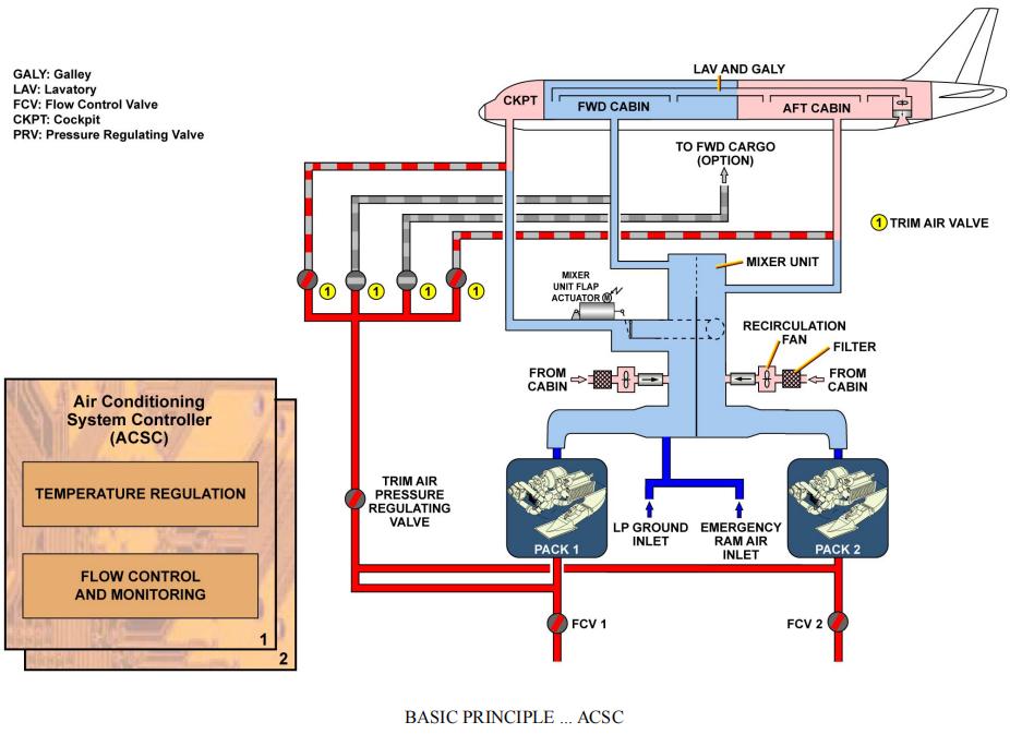 飞机空调系统内外循环操作,飞机空调系统的主要组成和功用