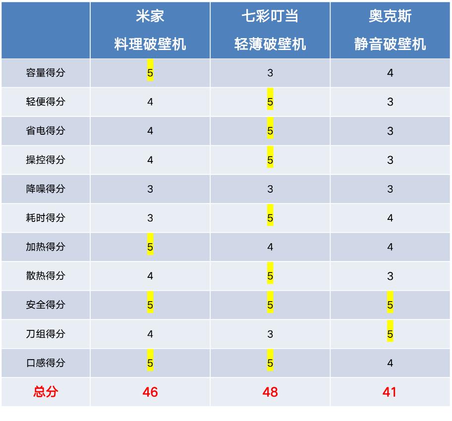 破壁机榨汁机豆浆机绞肉机区别,破壁机豆浆机榨汁机哪款榨果汁好