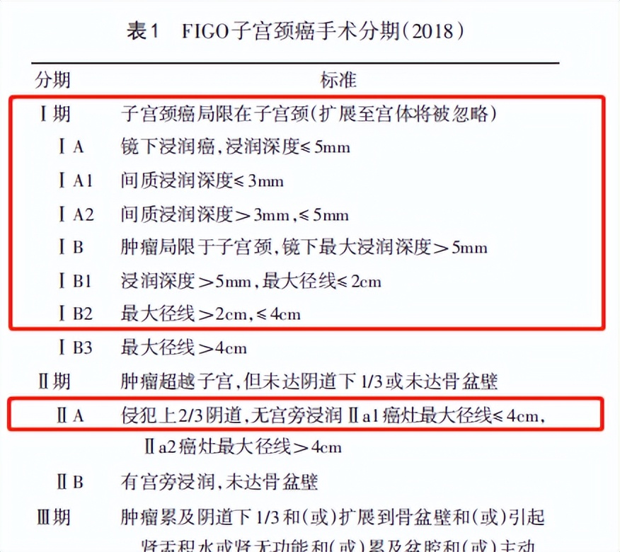 子宫全切？淋巴转移？宫颈癌手术方式有哪些？一文解析